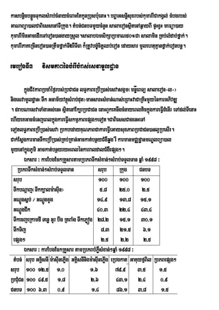 kasbnþcbnþcTuklsMrab;cMnaycMeBaHEtkYnRbusb:uenaH. bBðaGsnþsuxrbs;kumarrICakgVl; cMbgrbs;
        i Ü                                                     i
GaNaBüa)alCaBiessenATIRkug. tMbn;CnbTmYycMnYn salaeronsßtenAq¶ayBI pÞHxVH meFüa)ay
                                                                  i
kumarrIminGacedIreTAeron)angayRsYl.salabÉmsikSaRbmaN50°Ca salamin RKb;lMdab;fñak;.
kumarrIPaKeRcIneron)anRtWmfñak;TI2rWTI3 k¾RtYvbgçcitþQb;eron edaysar mYlehtuKµanfñak;eronbnþ.
                                                 M

emeronTI3 vismPaBénbMerIbrM as;esvamYldæan

        kñgCIvPaBRbcaMéf¶rbs;RbCaCn lTÞPaBeRbIR)as;esvasgám¬mnÞåäeBTü salaeron-l-¦
          ú
nigesvamYldæan¬TWk Gnam½yvtßsMrab;dut¦mansarHsMxan;Nas;eRBaHvaCaRKiHmYyénkarGPivDÆ
                                ú
. drabNaesvaTaMgaGs;enH sßitenAEk,rRbCaCn enaHBYkeKnWgcMnayeBltickñgkareFVIdMenIr eTAdl;TIenaH
                                                                        ú
ehIyeKGaccMenjeBlkñúgkareFIVskmµPaBepSg²eTot.CaBiessCagenHeTA
eTotlT§PaBeRbIR)as;esva RbkbedayKuNPaBCakareFIVeGaysuxPaBRbCaCn)anl¥RbesIr.
Cak;EsþgkarmanTWkeRbIR)as;RKb;RKan;Gackat;bnßyCMgWqøg rW karmanmCÄdæanmNÐlBüa)al
mYyenAkñúugPUmi Gackat;bnßyryHeBlénkarraldalCMgWepSg².
        Éksar ³ kaeEbgEckRKYsartamRbPBTwksMxan;²sMrab;TTYlTan qñaM 1998 ³
    RbPBTwksMxan;²sMrab;TTYlTan                 srub Rkug CnbT
  srub                                          100 100 100
  TwkbNþaj¬Twkk,alm:asIun¦                        5/8 25/0 2/5
  GNþgsñb; ¼ GNþgxYg
      Ú             Ú                         14/9 13/8 15/1
  GNþgCIk
      Ú                                       40/3 22/4 43/4
  TwkecjeRkamdI Tenø GUr bwg RtBaMg TwkePøóg 28/2 15/1 30/1
  TwkTij                                          8/3 21/5 6/1
  epSg²                                           2/5 2/2            2/5
        Éksar ³ karEbgEckRKYsar tamRbPBbMPøsMxan;²qñaM 1998 ³
                                                W
  tMbn; srub GKÁsnI m:asIunePøg GKiÁsnInigm:asIunePøg eRbgkat GaKuyfµBil RbPBepSg²
                  i           I                     I
srub 100 12/5 1/0                          1/6          79/9 3/5           1/5
RbCMuCn 100 49/5 1/8                       2/6           43/1 2/4           0/9
CnbT 100 6/3 0/9                            1/4          86/1 3/8           1/5
 