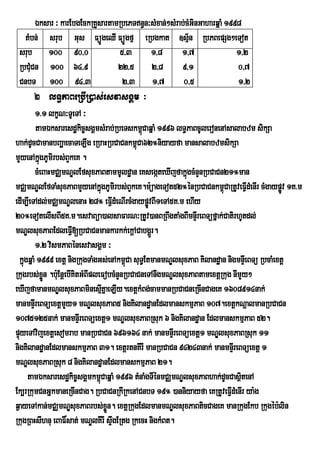 Éksar ³ karEbgEckRKYsartamRbePTn§n³sMxan;²sMrab;cMGinGaharqñaM 1998
   tMbn; srub Gus FüÚgeQI FüÚgfµ eRbgkat ]sµ½n RbPBepSg²eTot
 srub 100 90/0                    5/3      1/8        1/7                 1/2
 RbCMuCn 100 64/9                22/5 2/8             9/1                 0/7
 CnbT 100 94/3                     2/3 1/7             0/5                1/2
      2 lT§PaBeRbIR)as;esvasgÁm ³
         1>1 lkçN³TUeTA ³
         tamÉksaresdækic©sgÁmsMrab;RbeTskm<CaqñaM 1996 lT§PaBcUleronenAsalabzm sikSa
                                              ú
hak;dUcCamanbBaðaá ecaTeLIg eRbaHRbCaCnkm<úCa62°niyayfa mansalabzmsikSa
mYyenAkñgPUmirbs;BYkeK .
           ú
         cMeBaHmCÄmNÐlEfsuxPaBtammUldæan eKsegáteXIjfakñgcMnYnRbCaCn21°man
                                                           ú
mCÄmNÐlEfTaMsuxPaBmYyenAkñgPUmirbs;BYkeK.m:üageTot52°énRbCaCnkm<úCaRtUveFVIdMenIr cMgaypøv 1K>m
                                  ú                                                           Ú
edIm,IeTAdl;mCÄmNÐlenaH 28° eFVdMeNIrcMgaypøÚvBI1eTA5K>m ehIy
                                        I
20°eTotelIsBI5K>m.esvaBüa)alsaFarN³RtUv)anBRBwgtaMgBImnÞrI eBTüfñak;CatirhUtdl;
mNÐlsuxPaBEdleFVI[RbCaCnmankarkk;ekþACabgÁrÜ .
         1>2 vismPaBénesvasgÁm ³
  kñgqñaM 1999 extþ nigRkugTaMgGs;enAkm<Ca suT§EtmanmNÐlsuxPaB Kilandæan nigmnÞeI BTü RbcaMextþ
    ú                                       ú
Rkugrbs;xn .b:uEnþebIKitGMBIpleFobcMnYnRbCaCneTAnwgmNÐlsuxPaBtamextþRkug nImYy²
             øÜ
eXIjfamanmNÐlsuxPaBminesµKñaeLIy.extþkMBg;cammanRbCaCneRcInCageK 1608914nak;
                                    I
manmnÞrI eBTüextþmYy1 mNÐlsuxPaB5 nigKilandæanEdlmanskmµPaB 107.extþkNþalmanRbCaCn
1075125nak; manmnÞIreBTüextþ1 mNÐlsuxPaBRsuk 6 nigKilandæan EdlmanskmµPaB 52.
pÞúyeTAvijextþesomrab manRbCaCn 696164 nak; manmnÞIreBTüextþ1 mNÐlsuxPaBRsuk 11
nigKilandæanEdlmanskmµPaB 31. extþrtnKIrI manRbCaCn 94243nak; manmnÞIreBTüextþ 1
mNÐlsuxPaBRsuk 8 nigKilandæanEdlmanskmµPaB 21.
      tamÉksaresdækic©sgÁmkm<CaqñaM 1996 tMnaMgTIénmCÄmNÐlsuxPaBhak;dUcCasßtenA
                                ú                                            i
Ek,rRkumCnGñkmaneRcInCag. RbCaCnRkIRkenACnbT 19° )anniyayfa eKRtUveFVdMenIr ya:g
                                                                          I
q¶ayeTAkan;mCÄmNÐsuxPaBrbs;xøn. extþRkugEdlmanmNÐlsuxPaBticCageK manRkugEkb Rkugéb:lin
                                      Ü
RkugRBHsIhnu eBaF×sat; mNÐlKIrI sÞgERtg RkecH nigkMBt.
                                          w
 