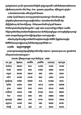 mYycMnYnFM)at;bg; RbPBTwk dUcCaGagTMnb;varIGKÁIsnI GUrCukñgextþrtnKIrI manTwkticEdlBuMGacplitfamBl
                                                         Mú
GKÁsnI)aneBj 24em:ag ehIy TwkQU ¬kMBt¦ k,alqay¬RkugRBHsIhnu¦ esÞIrrIgs¶tenA rdUvR)aMg.
      I                                                                             Ü
        3>TMnak;TngrvagkardaMduH GaCIvkmµéRBeQI nigensaT
                   M
   kardaMduH éRBeQI nigensaT CaePaKRTBüsMxan;sMrab;RbCaCnkm<Ca ehIyksikr)anBRgIk
                                                                   ú
RbB½n§plitkmµEdleK)anrab;bBa©ÚlFatuKnøwHTaMgbIenH. enAeBlEdlksikrrMBwgelIdI daMduH
edIm,IeFVIplitkmµ¬dMnaM nigkarciBa©wmstV¦ kMérEdl)anmkBIGaCIvkmµéRBeQI nigensaT
k¾CacMEnkmYysMxan;énRbB½n§ksikmµmYyEdr. munqñaM 1970 skmµPaBGPivDÆhak;bIdUcCa manlMnwg
k¾buE: nþCamYynwgkMenInRbCaCnEdlekIneLIgtQb;Qr nigkMEnERbesdækic©eq<aH eTArkesdækic©TIpSareRkayqñaM
1993 eKsegáteXIjsBaØaNénkarbMpøcbMpøajbrisßan manPaBF¶n;F¶reLIg.
                                          i
    GtiplénRbB½n§ksikmµnaM[mankMenInbMerIbMras;fñaMsMlab;stVl¥t nigCIKmI buE: nþfñaMsMlab;stVl¥t
                                                                i       I                      i
nigCIKmITaMgenHhUreTApþúMKñaenATenø nigbwgEdlbMpøajmcäCatimintic eT.
         I
   emeronTI2 ]sSahkmµkm<úCa
   RbeTskm<Ca)anGnuvtþRbB½n§esdækic©TIpSaresrIcab;BIqñaM 1993mk. dUcenHshRKas nana RtUv)anEkTMrg;
                 ú
ehIykøayCarbs;ÉkCnCabnþbnÞab;.
             Éksar2³ sßiti]sSahkmµtUc mFüm nigsib,kmµ ¬ 1999¦
 ext-®kug cMnYnsrub manlixit Kµanlixit kmµkrsrub kmµkrRbus
 kMBg;cam            3213            214          1073            6196           4112
  kMBg;FM            2578            771          1786            5826           3511
  kNþal              2193           1219           974             4960          3660
   taEkv             1386           1102           284            1966           1416
RkugPñMeBj 1793                     1287            506           10520           7460
  éRBEvg             1743            235           1508           4371           2732
   RkecH             1653            513          1140            5603            3596
 eBaF×sat;           1635            472          1163             4546          2258
    kMBt             1547            573           974            3225           1826
sVayerog             1229            169           1060           2638           1538
 esomrab             1189            765           424            2759            2070
  kMBg;s<W            942            899            43            2654           2174
 