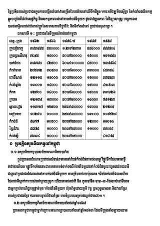 écñRbDitrbs;RbCaCnkñgkarbegátlMenAzaneRcInEbby:agenAelITwkdIxøn.karGPivDÆminesµKña énkMlaMgplitkmµ
                          ú      I                                 Ü                 I
qøúHbBa©aMgBITMrg;esdækic© nigskmµPaBrs;enAtamtMbn;nImYy² dUcCavDÆnPaB énviTüasaRsþ bec©keTs
)anCHT§Bldl;bMlas;bþrÚ énsmasPaBviC¢aCIv³ nigTItaMglMenA RbCaCnxus²Kña.
           i
         ÉksarTI 1 ³ RbCaCnénTIRkugsMxan;enAkm<Caú
 extþ-Rkug 1962 1966 1974¼5                                1987 1998
 RkugPñMeBj 393995 550000 1/2eTA2lan 584000 999804
 RkugRBHsIhnu 7095 14000 40eTA60000 16000 151990
 )at;dMbg           38780 42500 60eTA100000 45000 139964
 kMBg;cam 28532 30500 50eTA60000 33000 45354
 eBaF×sat; 12115 16000 50eTA60000 16000 57523
 kMBg;qñaMg 13001 14000 50eTA60000 15000 41703
 kMBt               12700 14000 50eTA60000 15000 33126
 RkecH              12139 13000 50eTA60000 14000 79123
 sVayerog 11317 12500 25eTA30000 14000 21205
 esomrab 10281 11000 25eTA30000 13000 119528
 kMBg;FM            9477 10500 20eTA25000 12000 66014
 éRBEvg             8874 10000 20eTA25000 11000 55054
 kMBg;s<W           7334 10000 20eTA25000                            41478
 1 RbvtþinKrUbnIykmµenAkm<úCa
  1>1 nKrUbnIykmµmunsm½yGaNaniKm)araMg
       kñgRbeTsdMeNaHRbCaCnsMxan;²manenAtMbn;kMBg;EptamdgTenø rWpøvTwkEdlGaceFVI
         ú                                                             Ú
navacrN_)an.pøvTwkTaMgenaHCaKmnaKmn+Tak;TgBIkMBg;EpmYyeTAkMBg;EpmYyrhUtdl;raCFanI
               Ú
CaTUeTARbCaCnEdlrs;enAtamkMBg;EpnImYy² manRtwmrab;ryb:unenaH.TItaMgkMBg;EpenHehIy
EdlCaTIsñak;karrbs;ecAhVayRsuk ehIymanCnCati cin kUnecAcin cam-l-Edlrs;enATIenaH
CaGñkkþab;BaNiC¢kmµpþac;mux.kMBg;EpnImYy² h‘mB½T§edayPUmi vtû RBHBuT§sasna nigvalERs
                                            u
rbs;RbCaCnExµr.ÉnaybnÞab;BIvalERs manéRBre)aHRKbdNþb;Cag80°.
     1>2 nKrUbnIykmµBIsm½yGaNaniKm)araMgdl;qñaM1969
   RbeTskm<Cakm<CaFøak;eRkamGaNaBüa)al)araMgenAqñaM1863 EdlTIRkugTaMgLayQan
             ú ú
 