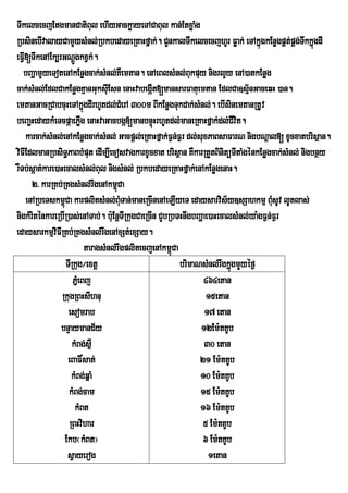 TwkelcecjEtgmanCatiBul ehIyGackøayeTACaBul kan;EtxøaMg
RbsinebIvalayCamYysMnl;RbkbedayeRKaHfñak;. CYnkalTwkelcecjhUr Føak; eTAkñúgkEnøgpÁt;pÁg;TwkkñgdI  ú
eFVI[TwkenAEk,rGNþÚgkxVk;.
   bBaðamYyeTotenAkEnøgcak;sMnl;KWemtan. enAeBlsMnl;Bukpuy nigrlYy enA)atkEnøg
cak;sMnl;EdlCakEnøgKµanGuksuIEsn enaHvabegát[mansarFatuemtan EdlCa]sµ½nGaceqH )an.
                                                 I
emtanGacRCabcuHeTAkñúgdIrhUtdl;CeM rA 300m BIkEnøgTukdak;sMnl;. ebIsinemtanRtUv
beBaäHedaykMeTcpáaePøg enaHvaGacbgá[manbnÞHrhUtdl;maneRKaHfñak;dl;CIvit.
                          I                        ú
    karcak;sMnl;enAkEnøgcak;sMnl; Gacpþl;eRKaHfñak;F¶n;F¶r dl;suxPaBsaFarN nigbNþal[ xUcxatbrisßan.
viFIEdlmanRbsiT§PaBbMput edIm,IecosvagkarxUcxat brisßan KWkarRtYtBinitüTItaMgénkEnøgcak;sMnl; nigbnßy
rWTb;sáat;kare)aHecalsMnl;Bul nigsMnl; RbkbedayeRKaHfñak;enAkEnøgenaH.
      2> karRKb;RKgsMnl;rwgenAkm<Ca   ú
    enARbeTskm<úCa karplitsMnl;BuTan;maneRcInenAeLIyeT edaysarvis½y]sSahkmµ BusUv lUtlas;
                                        M                                              M
nigkMriténkareRbIR)as;enATab;. bu:EnþTIRkugCaeRcIn CYbRbTHnwgbBaðae)aHecalsMnl;ya:gF¶n;F¶r
edaysarkmµviFIRKb;RKgsMnl;rwgenAxSt;exSay.
                            taragsMnl;rwgplitecjenAkm<Ca
                                                       ú
                  TIRkug¼extþ                            brimaNsMnl;rwgkñgmYyéf¶
                                                                          ú
                     PñeM Bj                                     464etan
                 RkugRBHsIhnu                                     15etan
                   esomrab                                        17 etan
                bnÞaymanC½y                                    12Em:tKUb
                    kMBg;s<W                                      30 etan
                   eBaF×sat;                                   21 Em:tKUb
                    kMBg;qñaM                                  10 Em:tKUb
                   kMBg;cam                                    15 Em:tKUb
                     kMBt                                      16 Em:tKUb
                   RBHvihar                                      5 Em:tKUb
                  Ekb¬kMBt¦                                      6 Em:tKUb
                   sVayerog                                        1etan
 