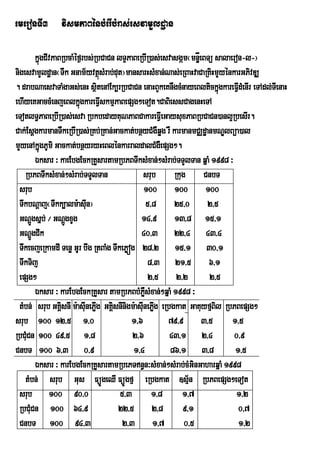 emeronTI3 vismPaBénbMerIbrM as;esvamYldæan

         kñgCIvPaBRbcaMéf¶rbs;RbCaCn lTÞPaBeRbIR)as;esvasgám¬mnÞåäeBTü salaeron-l-¦
           ú
nigesvamYldæan¬TWk Gnam½yvtßsMrab;dut¦mansarHsMxan;Nas;eRBaHvaCaRKiHmYyénkarGPivDÆ
                                 ú
. drabNaesvaTaMgaGs;enH sßitenAEk,rRbCaCn enaHBYkeKnWgcMnayeBltickñgkareFVIdMenIr eTAdl;TIenaH
                                                                        ú
ehIyeKGaccMenjeBlkñúgkareFIVskmµPaBepSg²eTot.CaBiessCagenHeTA
eTotlT§PaBeRbIR)as;esva RbkbedayKuNPaBCakareFIVeGaysuxPaBRbCaCn)anl¥RbesIr.
Cak;EsþgkarmanTWkeRbIR)as;RKb;RKan;Gackat;bnßyCMgWqøg rW karmanmCÄdæanmNÐlBüa)al
mYyenAkñúugPUmi Gackat;bnßyryHeBlénkarraldalCMgWepSg².
         Éksar ³ kaeEbgEckRKYsartamRbPBTwksMxan;²sMrab;TTYlTan qñaM 1998 ³
    RbPBTwksMxan;²sMrab;TTYlTan                 srub Rkug CnbT
  srub                                          100 100 100
  TwkbNþaj¬Twkk,alm:asIun¦                        5/8 25/0 2/5
  GNþgsñb; ¼ GNþgxYg
       Ú            Ú                         14/9 13/8 15/1
  GNþgCIk
       Ú                                      40/3 22/4 43/4
  TwkecjeRkamdI Tenø GUr bwg RtBaMg TwkePøóg 28/2 15/1 30/1
  TwkTij                                          8/3 21/5 6/1
  epSg²                                           2/5 2/2            2/5
         Éksar ³ karEbgEckRKYsar tamRbPBbMPøsMxan;²qñaM 1998 ³
                                                W
  tMbn; srub GKÁsnI m:asIunePøg GKiÁsnInigm:asIunePøg eRbgkat GaKuyfµBil RbPBepSg²
                  i            I                    I
srub 100 12/5 1/0                          1/6          79/9 3/5            1/5
RbCMuCn 100 49/5 1/8                       2/6           43/1 2/4            0/9
CnbT 100 6/3 0/9                            1/4          86/1 3/8            1/5
         Éksar ³ karEbgEckRKYsartamRbePTn§n³sMxan;²sMrab;cMGinGaharqñaM 1998
    tMbn; srub Gus FüÚgeQI FüÚgfµ eRbgkat ]sµ½n RbPBepSg²eTot
  srub 100 90/0                        5/3 1/8              1/7              1/2
  RbCMuCn 100 64/9                    22/5 2/8              9/1               0/7
  CnbT 100 94/3                         2/3 1/7              0/5              1/2
 