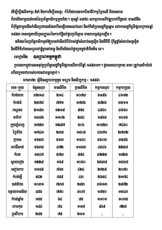 edIm,IeFVIplitkmµ¬dMnaM nigkarciBa©wmstV¦ kMérEdl)anmkBIGaCIvkmµéRBeQI nigensaT
 k¾CacMEnkmYysMxan;énRbB½n§ksikmµmYyEdr. munqñaM 1970 skmµPaBGPivDÆhak;bIdUcCa manlMnwg
 k¾buE: nþCamYynwgkMenInRbCaCnEdlekIneLIgtQb;Qr nigkMEnERbesdækic©eq<aH eTArkesdækic©TIpSareRkayqñaM
 1993 eKsegáteXIjsBaØaNénkarbMpøcbMpøajbrisßan manPaBF¶n;F¶reLIg.
                                          i
      GtiplénRbB½n§ksikmµnaM[mankMenInbMerIbMras;fñaMsMlab;stVl¥t nigCIKmI buE: nþfñaMsMlab;stVl¥t
                                                                 i       I                       i
 nigCIKmITaMgenHhUreTApþúMKñaenATenø nigbwgEdlbMpøajmcäCatimintic eT.
          I
     emeronTI2 ]sSahkmµkm<úCa
     RbeTskm<Ca)anGnuvtþRbB½n§esdækic©TIpSaresrIcab;BIqñaM 1993mk. dUcenHshRKas nana RtUv)anEkTMrg;
               ú
 ehIykøayCarbs;ÉkCnCabnþbnÞab;.
             Éksar2³ sßiti]sSahkmµtUc mFüm nigsib,kmµ ¬ 1999¦
  ext-®kug cMnYnsrub manlixit Kµanlixit kmµkrsrub kmµkrRbus
  kMBg;cam          3213              214          1073            6196            4112
    kMBg;FM          2578             771          1786            5826            3511
   kNþal            2193             1219           974             4960           3660
    taEkv           1386             1102           284            1966            1416
 RkugPñMeBj 1793                     1287           506            10520            7460
   éRBEvg           1743              235          1508            4371            2732
    RkecH           1653              513          1140            5603             3596
  eBaF×sat;         1635              472          1163             4546           2258
     kMBt            1547             573           974            3225            1826
 sVayerog            1229             169          1060            2638            1538
  esomrab            1189             765           424            2759             2070
    kMBg;s<W          942             899            43            2654            2174
   )at;dMbg         1031              738           293            3613            2972
bnÞaymanC½y 896                       770           307            1750            1543
  kMBg;qñaMg          155              64            85            1101            1035
   ekaHkug            184              74           117              969             726
  RBHvihar            285              79           211               /                 /
 