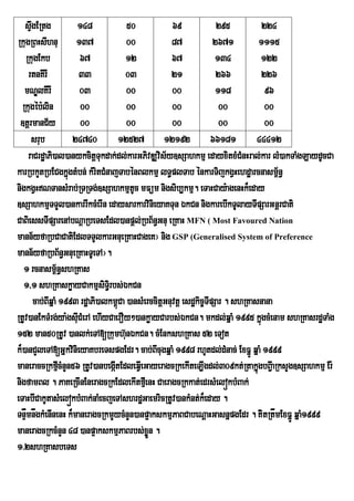 sÞgERtg
      w                 148             50             69              295         224
RkugRBHsIhnu 137                        00            87              2671        1115
   RkugEkb                67           12             67               134        122
     rtnKIrI              33           03             21               266        226
   mNÐlKIrI               03            00             00              118          96
  Rkugéb:lin              00            00             00               00          00
 ]tþrmanC½y               00            00             00               00          00
      srub             24740 12527 12192 66181 44412
     raCrdæaPi)al)anykcitþTukdak;dl;karGPivDÆvis½y]sSahkmµ edayxitxMCMnHral;kar lM)akTaMgLaydUcCa
karRbkYtRbECgkñgtMbn; kMritCMnajTabénBlkmµ lT§plTab énkarTijkgVHehdæarcnasm<n§
                     ú                                                                 ½
nigkgVHNTansMrab;RTRTg;]sSahkmµtUc mFüm nigsib,kmµ. eTaHCay:agenHk¾eday
]sSahkmµTTYl)ankarrIkcMerIn edaysarkarvinieyaKTun ÉkCn nigkarebIkTUlayTIpSarGnþrCati
CaBiessTIpSarenAbNþaRbeTsEdl)anpþl;RbB½n§Gnu eRKaH MFN ( Most Favoured Nation
mann½yfaRbCaCatiEdlTTYlkarGnueRKaHCageK¦ nig GSP (Generalised System of Preference
mann½yfaRbB½n§GnueRKaHTUeTA¦.
  1 rcnasm<n§shRKas
                  ½
  1/1 shRKaskøayCakmµsiT§irbs;ÉkCn
        cab;BIqñaM 1993 rdæaPi)alkm<úCa )ansMerccitþGnuvtþ esdækic©TIpSar . shRKasnana
RtUv)anEkTMrg;ya:gsuCMerA ehIyCaerOy²)ankøayCarbs;ÉkCn. mkdl;qñaM 1995 kñúgcMenam shRKasrdæTaMg
                        I
152 man50RtUv )anlk;eTA[Rkumh‘unÈkCn. cMEnkshRKas 52 eTot
k¾)anCYleTA[GñkvinieyaKbreTspgEdr. cab;BIcugqñaM 1998 rhUtdl;dMnac; ExFñÚ qñaM 1999
maneraccRkfµIcMnYn56 RtUv)anbegátEdleqIVeGayeragcRkekIteT,Igdl;309kt;RtakñúugbB¢aI RksYg]sSahkmµ Er:
                                   I
nigfamBl . PaKeRcInEneragcRkEdlekItfµeI nH CaeragcRkkat;edrsMelókbMBak;
eTaHbICakUtasMelókbMBak;naMecjeTAshrdæGaemricRtUv)ankMnt;k¾eday .
TnåmnågkMenInenH k¾maneragcRkmYycMnYn)anp¥akskmµPaBCabeNþaHGasnñpgEdr . KiitRtåmExFñÚ qñaM1999
   Þ
maneragcRkcMnYn 48 )anp¥akskmµPaBrbs;xøÜn .
1>2shRKasbeTs
 