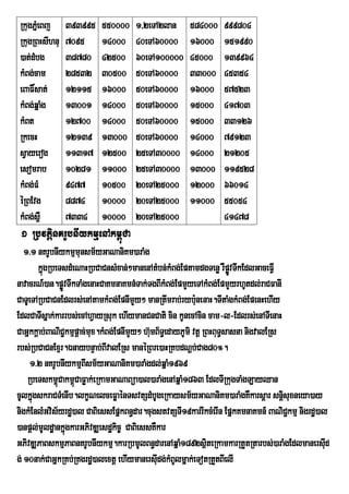 RkugPñMeBj     393995     550000    1/2eTA2lan       584000     999804
RkugRBHsIhnu   7095       14000     40eTA60000       16000      151990
)at;dMbg       38780      42500     60eTA100000      45000      139964
kMBg;cam       28532      30500     50eTA60000       33000      45354
eBaF×sat;      12115      16000     50eTA60000       16000      57523
kMBg;qñaMg     13001      14000     50eTA60000       15000      41703
kMBt           12700      14000     50eTA60000       15000      33126
RkecH          12139      13000     50eTA60000       14000      79123
sVayerog       11317      12500     25eTA30000       14000      21205
esomrab        10281      11000     25eTA30000       13000      119528
kMBg;FM        9477       10500     20eTA25000       12000      66014
éRBEvg         8874       10000     20eTA25000       11000      55054
kMBg;s<W       7334       10000     20eTA25000                  41478
 1 RbvtþinKrUbnIykmµenAkm<úCa
   1>1 nKrUbnIykmµmunsm½yGaNaniKm)araMg
        kñgRbeTsdMeNaHRbCaCnsMxan;²manenAtMbn;kMBg;EptamdgTenø rWpøvTwkEdlGaceFVI
          ú                                                            Ú
navacrN_)an.pøvTwkTaMgenaHCaKmnaKmn+Tak;TgBIkMBg;EpmYyeTAkMBg;EpmYyrhUtdl;raCFanI
               Ú
CaTUeTARbCaCnEdlrs;enAtamkMBg;EpnImYy² manRtwmrab;ryb:unenaH.TItaMgkMBg;EpenHehIy
EdlCaTIsñak;karrbs;ecAhVayRsuk ehIymanCnCati cin kUnecAcin cam-l-Edlrs;enATIenaH
CaGÜkkûab;BaNiC¢kmµpûac;mux.kMBg;EpnImYy² h‘mB½T§edayPUmi vtû RBHBuT§sasna nigvalERs
                                            u
rbs;RbCaCnExµr.ÉnaybnÞab;BIvalERs manéRBre)aHRKbdNþb;Cag80°.
     1>2 nKrUbnIykmµBIsm½yGaNaniKm)araMgdl;qñaM1969
    RbeTskm<Cakm<CaFøak;eRkamGaNaBüa)al)araMgenAqñaM1863 EdlTIRkugTaMgLayQan
              ú ú
cUlkñgskraCTMenIb.lkçNelceFøaénTsvtSdMbUgeRkaysm½yGaNaniKm)araMgKWkarsþar snþsuxneya)ay
      ú                                                                              i
nigkMEnlMGvis½yrdæ)al CaBiessEpñkBn§dar.cugstvtSTI19karrIkcMerIn EpñkKmnaKmn_ BaNiCkmµ nigrdæ)al
                                                                                       ¢
)anpþl;mUldæankñúgkarGPivDÆesdækic© CaBiessKWkar
GPivDÆPaBskmµPaBnKrUbnIykmµ.karRbmUlBn§darenAqñaM1892sßteRkamkarRtYtRtarbs;)araMgEdlmanersId
                                                               i                                u
g; 10nak;CaGñkRKb;RKgrdæ)alextþ ehIymanersIudg;kMBUlmñak;eTotRtYtBIelI
 