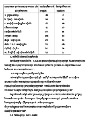 shRKas10 kñgcMenamshRKaselx1 TaMg elxCMnYjKitCaBan; cMnat;fñak;BiPBelak
                   ú
                  50kñúgBiPBelak                   landULa        ¬elxCMnYj¦
1/ tUy:ta ¬rfynþ¦
        U                                                79                5
2/ hutasuI ¬sMng;GKÁsnI¦
      I                  I                               61               10
3/ma:tsU‘suIta eGLicRtUnic¬GKÀsnI¦I                      57               12
4/nIsan; ¬rfynþ¦                                         50               16
5/tUsuI)a ¬sMng;GKÁIsnI¦                                 37               25
6/hugda¬ rfynþ¦                                          33               30
7/sUnI ¬eGLicRtUnic¦                                     31               30
8/Nic N.E.C ¬eGLicRtUnic¦                                28               32
9/PUCItsU‘ ¬kuBúÐT½r¦
                M                                        27               42
10> mItsU‘b‘ÉsuI eGLicRTic ¬sMng;GKÀsnI¦
                                      I                  26               44
          1/ karrIkcMerInd¾Gs©arüénesdækic©Cbu:n
          bnÞab;BIsRgÁamelakelIkTI2 ¬ 1945¦mk RbeTsCbu:nmanesdækic©xøaMgkøabMput BiessEpñk]sSahkmµ
EdleFVI[plitkmµ]sSahkmµekIneLIg 100dg ehIyRbCaCnman RbEhl2/2° énRbCaCnBiPBelak
EtsMerc)an 15° énplTunBiPBelak.
           1/1 ]sSahkmµnIykmµcab;BIcugstvtSTI19
          enAstvtSTI 19 RbeTsCbu:nCardæskþPUmi. cab;BIqñaM 1868 kñúgsm½ymuIGuIyi rW skraCBnøWmk
                                                 i
RbeTsenH)anxitxM ksag]sSahkmµmUldæan nigTTYlkarvinieyaKBIbreTs.
dMbUgesdækic©Cbu:nRbmUlpûùMkÜgkNûab;ÙdRkumRKYsarFM² ehAfaÙs)at;sU‘ EdlerobcMtamEbb
                             ù
eyaFaedaymanGnþraKmn_BIrdæya:gxøaMg nigsMbUrhtßBlkmµEdlTTYlR)ak;QñlTabeTotpg.
                                                                        Ü
          CamYynwgbraC½yenAqñaM 1945 RbeTsCbu:nRtUvsßiteRkamkarkan;kab;rbs;Gaemric ehIy Føak;xønRk
                                                                                                Ü
nigmanGtiprNaeTotpg. cMeBaHbBaðaenH Cbu:nsuxcitþTTYlkarykrbbRKb; RKgtamEbbsPaniym
nigkarRbmUlpþúMesdækic©. bu:EnþsRgÁamRtCak; ¬sm½yeRkaysRgÁam¦
eFVI[GaemricbþÚrneya)ayBIkarKabsgát;eTACaCYy]btßmÖvij EdleFIV[]sSahkmµCbu:nman
sMTuHeLIgvijya:gqab;rh½s.
          1/2 kMenInesdækic© ¬ 1950-1973¦
 