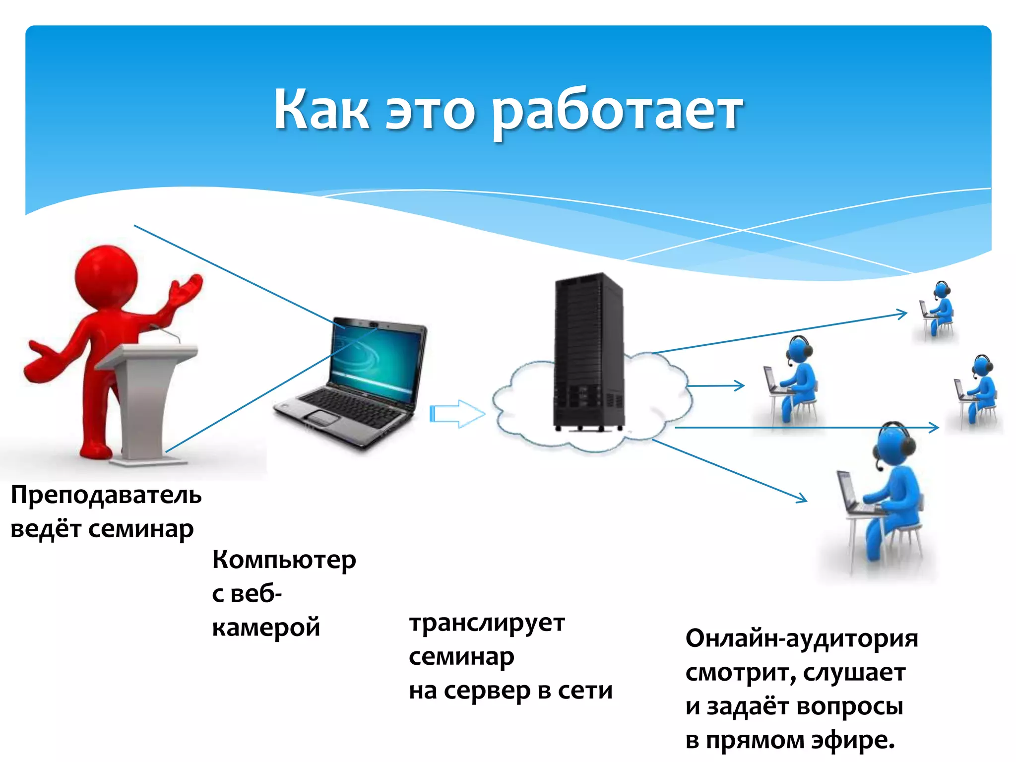 Как это работает




Преподаватель
ведёт семинар
                Компьютер
                с веб-
                камерой     транслирует
                                               Онлайн-аудитория
                            семинар
                                               смотрит, слушает
                            на сервер в сети
                                               и задаёт вопросы
                                               в прямом эфире.
 