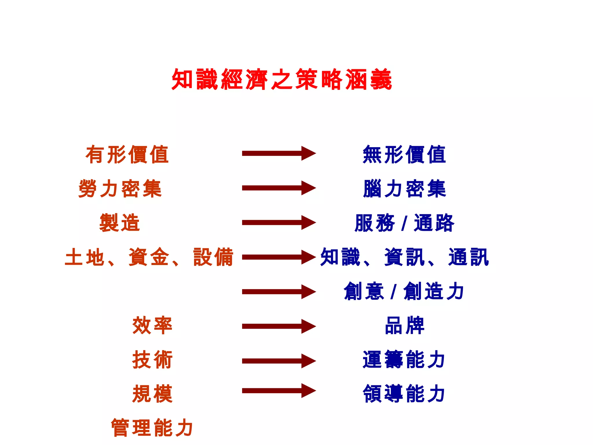 無形價值 腦力密集 服務 / 通路 知識、資訊、通訊 創意 / 創造 力 品牌 運籌能力 領導能力 知識經濟之策略涵義 有形價值  勞力密集  製造  土地、資金、設備  效率 技術 規模 管理能力 
