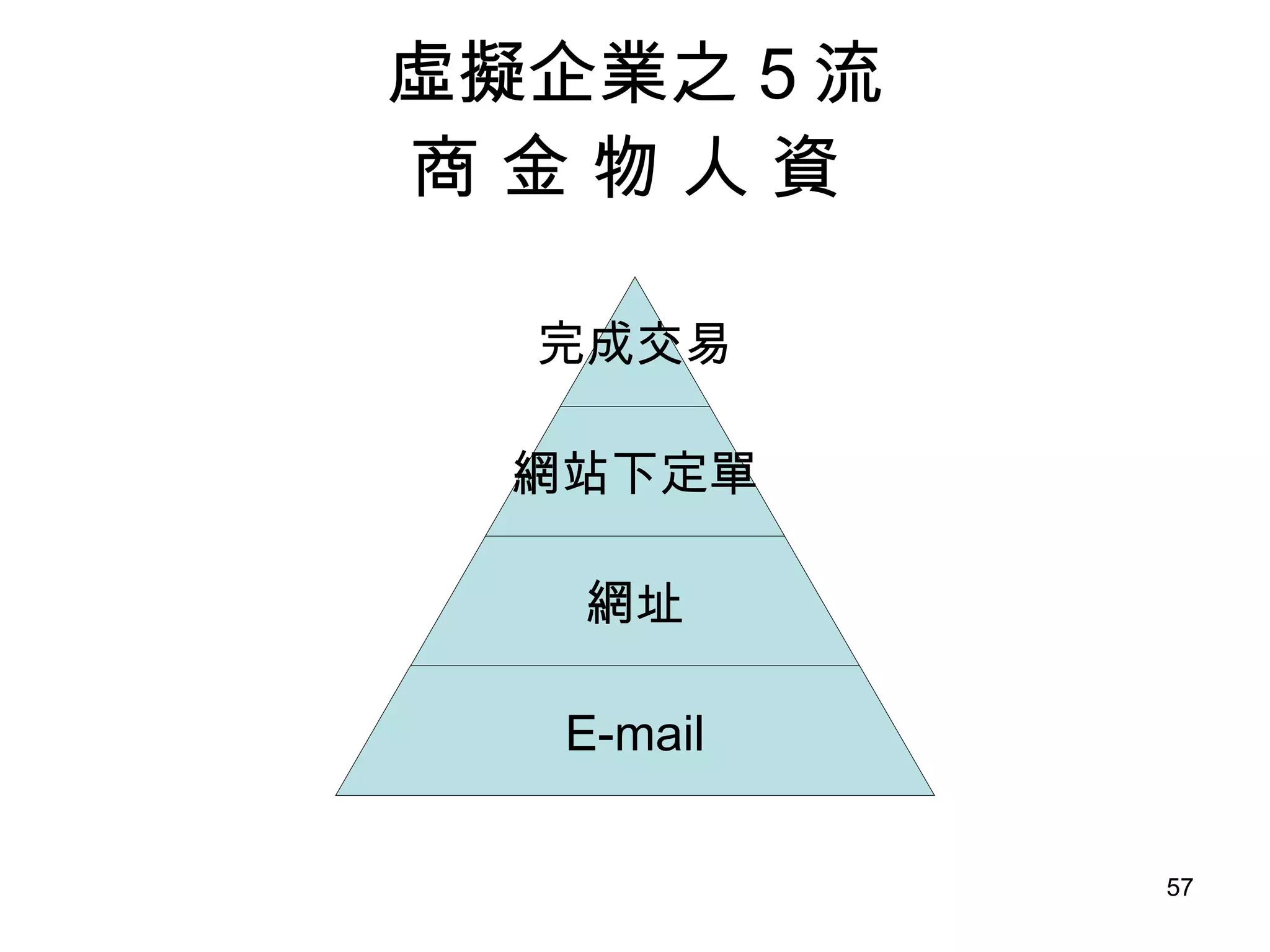 虛擬企業之 5 流 商 金 物 人 資  完成交易 網站下定單 網址 E-mail 