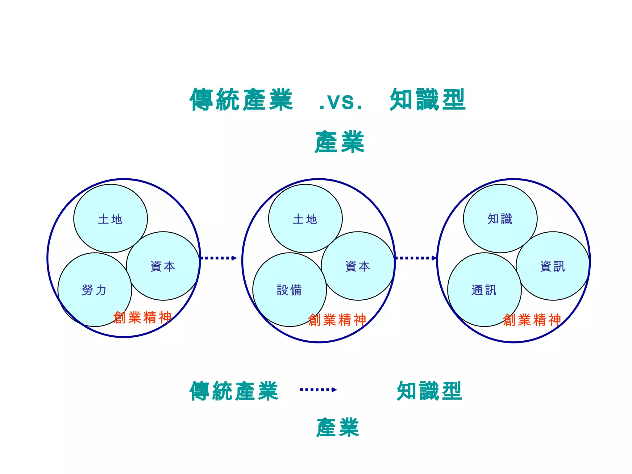 資本 土地 設備 資訊 知識 通訊 資本 土地 勞力 創業精神 創業精神 創業精神 傳統產業  .vs.  知識型產業 傳統產業  知識型產業 