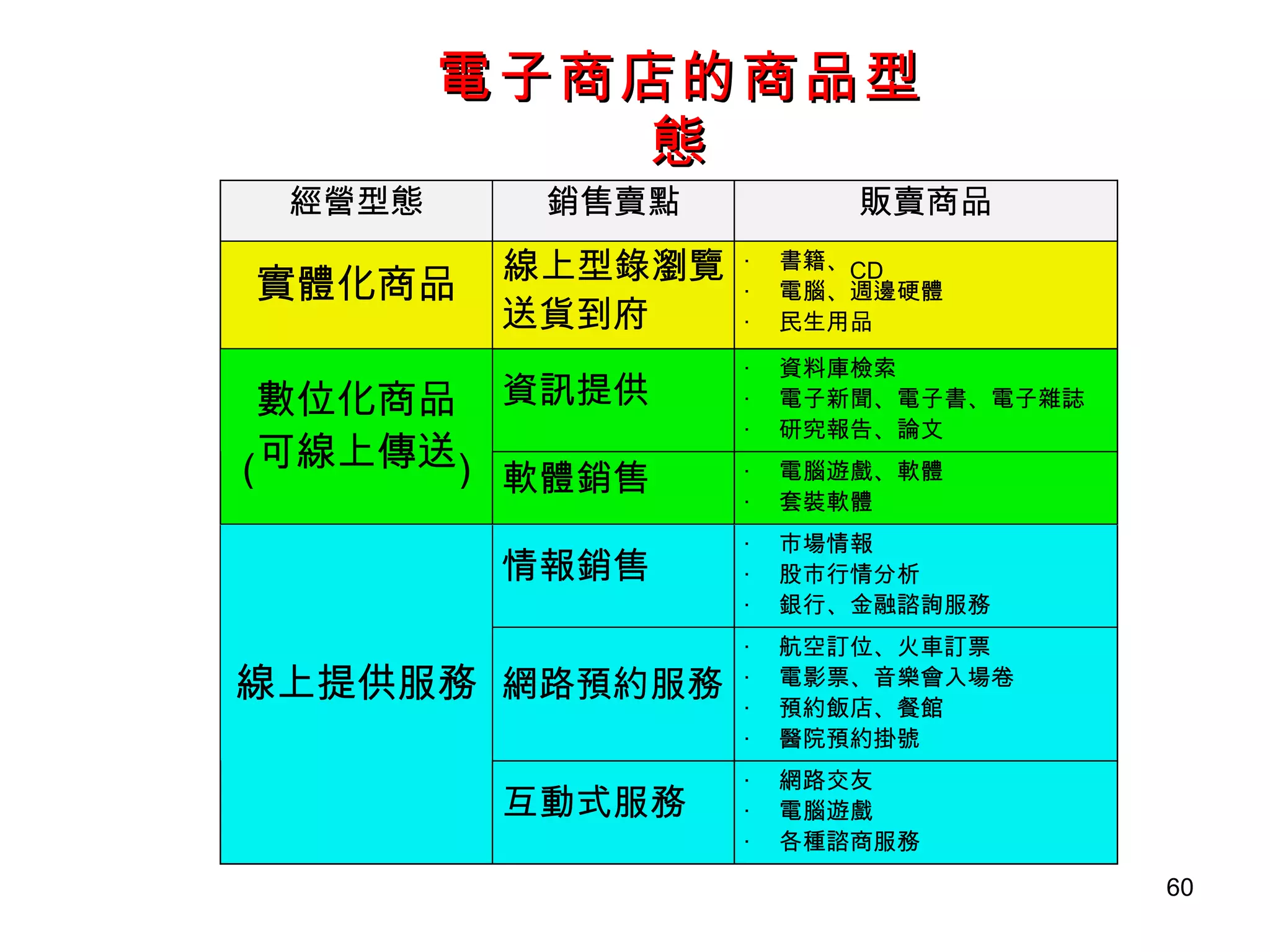 電子商店的商品型態 