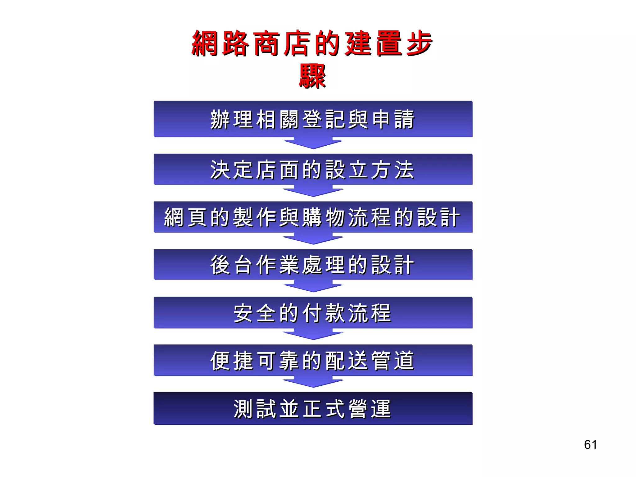 網路商店的建置步驟 辦理相關登記與申請 決定店面的設立方法 網頁的製作與購物流程的設計 後台作業處理的設計 安全的付款流程 便捷可靠的配送管道 測試並正式營運 