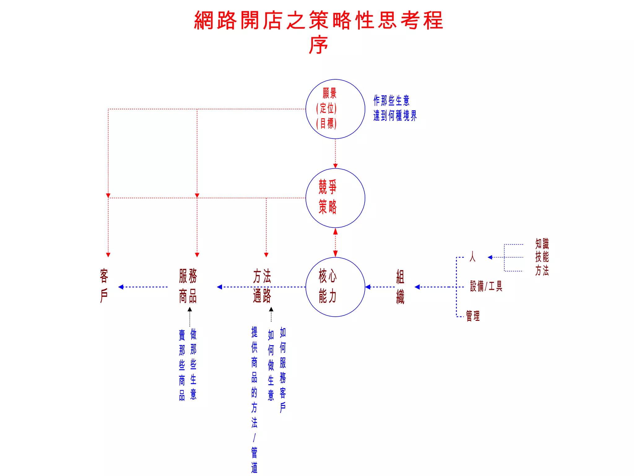 網路開店之策略性思考程序 