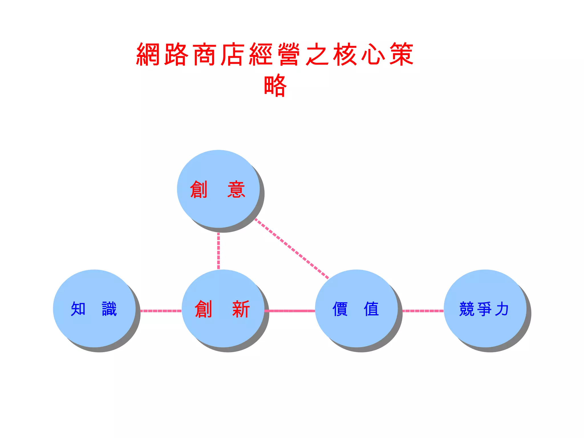 網路商店經營之 核心策略 知  識 創  新 價  值 競爭力 創  意 