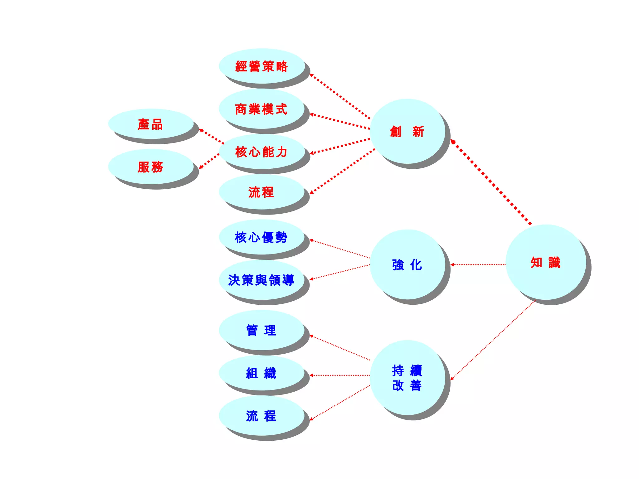 經營策略 核心能力 核心優勢 商業模式 決策與領導 創  新 強 化 組 織 流 程 持 續 改 善 知 識 管 理 服務 產品 流程 