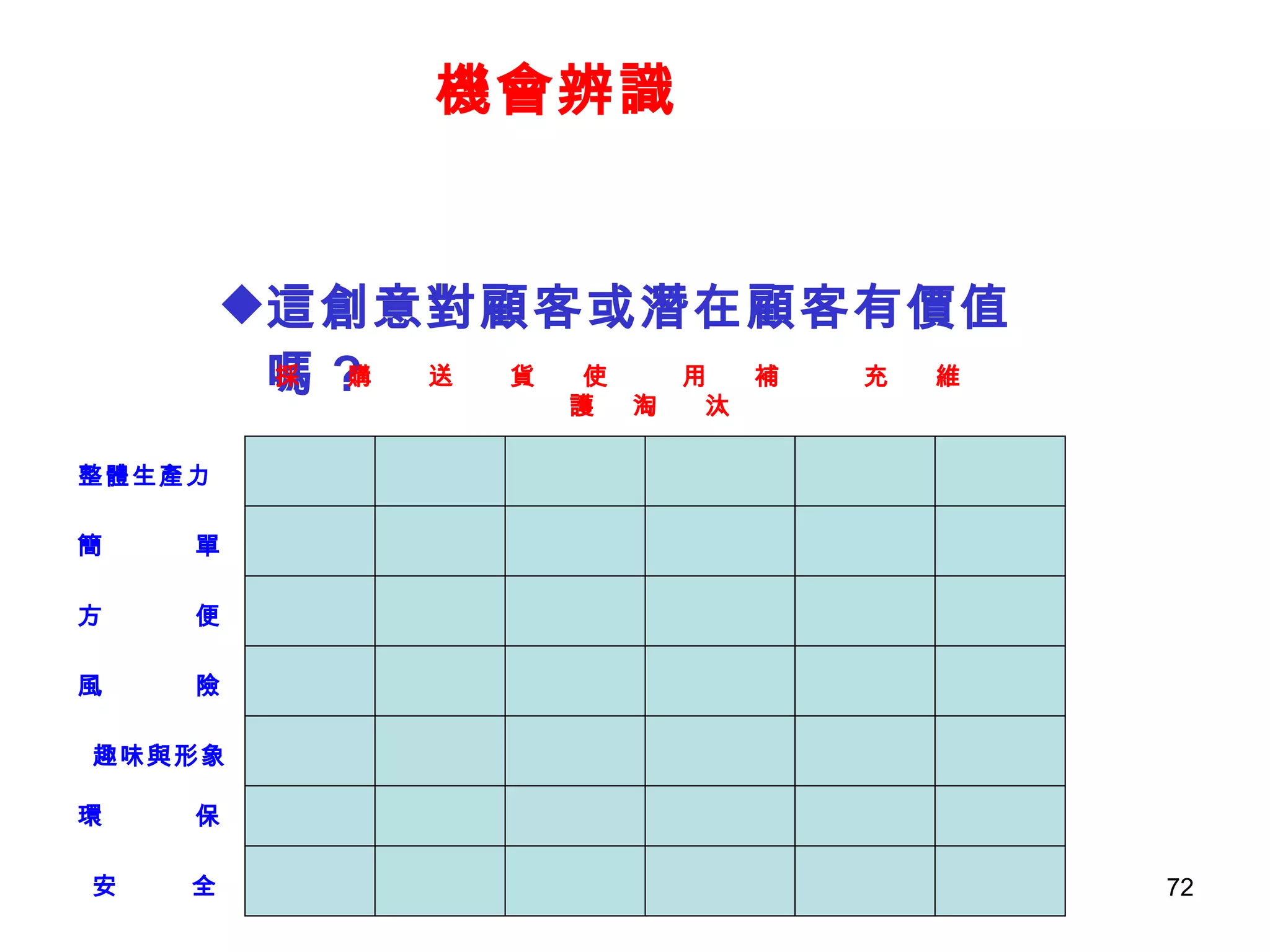 機會辨識 這創意對顧客或潛在顧客有價值嗎 ? 採  購  送  貨  使  用  補  充  維  護  淘  汰  整體生產力  簡  單  方  便  風  險  趣味與形象 環  保  安  全  