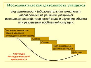 вид деятельности (образовательная технология), направленный на решение учащимися исследовательской, творческой задачи изучения объекта или разрешения проблемной ситуации. Структура исследовательской деятельности Поисковая активность (поиск в условиях неопределенной ситуации) Анализ Оценка Прогнозирование развития ситуации Действие Исследовательская деятельность учащихся 