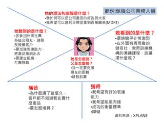她的想法和感覺是什麼？        範例:保險公司業務人員
         •我如何可以把公司產品的好告訴大家
         •我希望可以達到目標並拿到百萬圓桌(MDRT)

她聽到的是什麼？                      她看到的是什麼？
•多參加外面社團
多結交朋友，請朋
                              •環境競爭非常激烈
友推薦客戶                         •在外面有青商會的
•要加強表達能力，                     健言社、教育訓練機
將產品推銷出去                       構的溝通課程，該選
•要建立組織，          她是怎麼說？       擇什麼呢？
打團隊戰             又是怎麼做？
                 •我一定要克服
                 現在的困難
                 •請教前輩


    痛苦                 獲得
    •為什麼講了這麼久，         •我希望有好的表達
    客戶都不知道我在賣什         能力
    麼產品                •我希望能很有錢
    •要怎麼增員？            •成功的衡量標準
                       •障礙
                              資料來源：XPLANE
 