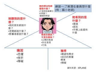 她的想法和感     練習一:了解潛在會員想什麼
            覺是什麼？
            •什麼是她最關注   (例：國小老師)
            的問題？
            •憂慮與期望
她聽到的是什                          她看到的是
麼？                              什麼？
                                •環境
•她的朋友都說什
                                •朋友
麼？
                                •市場上能提供
•老闆都說什麼？
                                什麼
•影響者都說什麼？    她是怎麼說？
             又是怎麼做？
             •公開的態度
             •外在表現
             •行為

   痛苦                    獲得
   •恐懼                   •願望和需求
   •挫折                   •成功的衡量
                         標準
   •障礙                   •障礙

                              資料來源：XPLANE
 