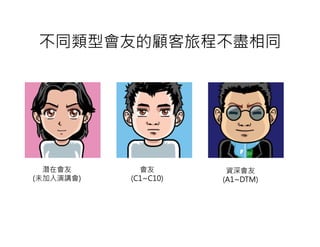 不同類型會友的顧客旅程不盡相同




  潛在會友       會友        資深會友
(未加入演講會)   (C1~C10)   (A1~DTM)
 