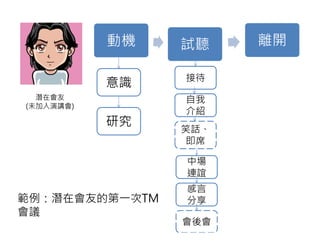 動機   試聽    離開

                接待
           意識
  潛在會友          自我
(未加入演講會)
                介紹
           研究
                笑話、
                 即席

                中場
                連誼
                感言
範例：潛在會友的第一次TM   分享
會議
                會後會
 