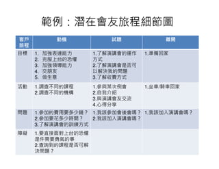 範例：潛在會友旅程細節圖
客戶          動機          試聽            離開
旅程
目標   1.   加強表達能力    1.了解演講會的運作   1.準備回家
     2.   克服上台的恐懼   方式
     3.   加強領導能力    2.了解演講會是否可
     4.   交朋友       以解決我的問題
     5.   做生意       3.了解收費方式
活動   1.調查不同的課程      1.參與某次例會     1.坐車/騎車回家
     2.調查不同的機構      2.自我介紹
                    3.與演講會友交流
                    4.心得分享
問題   1.參加的費用要多少錢？ 1.我該參加會後會嗎？ 1.我該加入演講會嗎？
     2.參加要花多少時間？  2.我該加入演講會嗎？
     3.了解演講會的訓練方式
障礙   1.要直接面對上台的恐懼，
     是件需要勇氣的事
     2.查詢到的課程是否可解
     決問題？
 