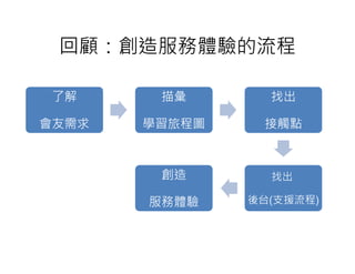 回顧：創造服務體驗的流程

了解      描彙       找出

會友需求   學習旅程圖    接觸點



        創造       找出

       服務體驗    後台(支援流程)
 