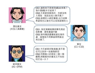 OS1.議程表不是寫到9點結束嗎？
           為什麼9點半才結束？
           OS2.大家都各聊各的，怎都沒有
           人理我，我該去找人聊天嗎？
           OS3.這裡的人都好厲害,出口成章，
           希望我也以後也可以成為這樣的人

  潛在會友
(未加入演講會)   OS1. 指定演講者應該事先測試
           投影機，避免會議中斷
           OS2.接待應該盡量能留在接待
           處，這樣就不用事後再問誰沒
           有交錢了.

                                  會友
                                (C1~C10)
           OS1.今天都是初階演講,是不是
           也可以安排一些進階節目
           OS2.同期進入的朋友一個一個
           離開,與剛進來的會友又不知如
           何打成一片？

 資深會友
(A1~DTM)
 