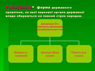 Республіка -  форма  державного правління, за якої верховні органи державної влади обираються на певний строк народом. Запорізька Січ- політична організація республіканського типу Виборність керівників Загальні збори козаків Рівність всіх козаків 