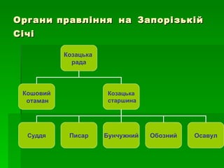 Органи правління   на   Запорізькій Січі Козацька  рада Кошовий отаман Козацька старшина Суддя Писар Бунчужний Обозний Осавул 