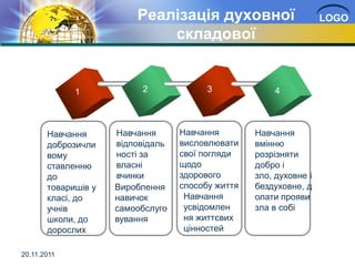 Реалізація духовної                        LOGO
                             складової


             1            2              3             4



       Навчання      Навчання      Навчання        Навчання
       доброзичли    відповідаль   висловлювати    вмінню
       вому          ності за      свої погляди    розрізняти
       ставленню     власні        щодо            добро і
       до            вчинки        здорового       зло, духовне і
       товаришів у   Вироблення    способу життя   бездуховне, д
       класі, до     навичок        Навчання       олати прояви
       учнів         самообслуго    усвідомлен     зла в собі
       школи, до     вування        ня життєвих
       дорослих                     цінностей

20.11.2011
 