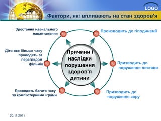 LOGO
                       Фактори, які впливають на стан здоров'я

     Зростання навчального
                                          Производить до гіподинамії
             навантаження



Діти все більше часу          Причини і
       проводять за
         переглядом           наслідки
             фільмів                             Призводить до
                             порушення           порушення постави
                              здоров'я
                               дитини

    Проводять багато часу                   Призводить до
   за комп'ютерними іграми                  порушення зору



  20.11.2011
 