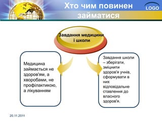 Хто чим повинен                 LOGO
                               займатися

                          Завдання медицини
                                і школи


                                          Завдання школи
         Медицина                         – зберігати,
         займається не                    зміцнити
                                          здоров'я учнів,
         здоров'ям, а
                                          сформувати в
         хворобами, не                    них
         профілактикою,                   відповідальне
         а лікуванням                     ставлення до
                                          власного
                                          здоров'я.


20.11.2011
 