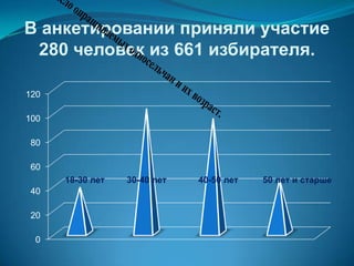 исл
        о
       опр
          аш
            ива
В анкетировании приняли участие
                емы
                   хо
   280 человекс из 661 избирателя.
                      дно
                          ель
                              чан
                                  ии
                                    хв
120                                   озр
                                         аст
100
                                             .

80

60
       18-30 лет   30-40 лет   40-50 лет   50 лет и старше
40

20

 0
 
