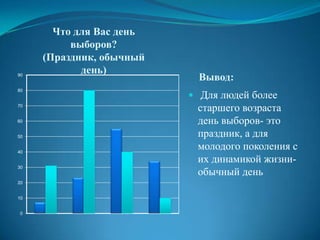 Что для Вас день
          выборов?
     (Праздник, обычный
            день)
90
                            Вывод:
80
                           Для людей более
70
                           старшего возраста
60                         день выборов- это
50                         праздник, а для
40
                           молодого поколения с
                           их динамикой жизни-
                           обычный день
30


20


10


0
 