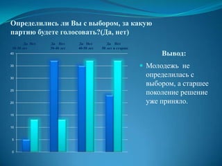Определились ли Вы с выбором, за какую
партию будете голосовать?(Да, нет)
        Да Нет   Да Нет      Да Нет         Да Нет
 18-30 лет       30-40 лет   40-50 лет   50 лет и старше
40                                                              Вывод:
35                                                          Молодежь не
30
                                                            определилась с
                                                            выбором, а старшее
25
                                                            поколение решение
20                                                          уже приняло.
15



10



 5



 0
 