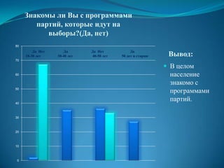 Знакомы ли Вы с программами
        партий, которые идут на
           выборы?(Да, нет)
80
         Да Нет      Да       Да Нет           Да
     18-30 лет    30-40 лет   40-50 лет   50 лет и старше    Вывод:
70

                                                             В целом
60                                                           население
                                                             знакомо с
50
                                                             программами
40
                                                             партий.

30



20



10



 0
 