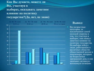 Как Вы думаете, можете ли
Вы, участвуя в
выборах, оказывать заметное
влияние на политику
государства?(Да, нет, не знаю)
      Да Нет Не знаю   Да Нет Не знаю   Да Нет Не знаю Да Нет Не знаю
          18-30 лет      30-40 лет       40-50 лет     50 лет и старше       Вывод:
100
                                                                          Все возрастные
90                                                                         категории, за
                                                                           исключением самой
80
                                                                           молодой уверены в
70                                                                         том, что участвуя в
                                                                           выборах, они окажут
60                                                                         заметное влияние на
                                                                           политику государства.
50
                                                                           На выборы пойдут
40
                                                                           люди, работающие в
                                                                           различных областях
30                                                                         общественной жизни и
                                                                           пенсионеры, которым
20                                                                         не безразличен
                                                                           завтрашний день и они
10
                                                                           занимают активную
  0
                                                                           жизненную позицию.
 