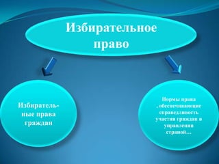 Избирательное
                  право


                             Нормы права
Избиратель-               , обеспечивающие
 ные права                  справедливость
                          участия граждан в
  граждан                     управлении
                               страной…
 