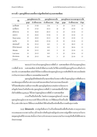ฝายเทคโนโลยีชีวภาพ                                        สถาบันวิจัยวิทยาศาสตรและเทคโนโลยีแหงประเทศไทย (วว.)


ตารางที่ 3 อุณหภูมิที่เหมาะสมเพื่อการปลูกพืชชนิดตางๆ (องศาเซลเซียส)

                        อุณหภูมิตอนกลางวัน      อุณหภูมิตอนกลางคืน      อุณหภูมิของสารละลายธาตุอาหารพืช
         พืช
                      สูงสุด ชวงที่เหมาะสม   ชวงที่เหมาะสม ต่ําสุด     สูงสุด ชวงที่เหมาะสม ต่ําสุด
 มะเขือเทศ              25         27-20            13-8         5         25         23-15        13
 มะเขือยาว              35         27-23           18-13        10         25         23-18        13
 พริกหวาน               35         30-25           20-15        12         25         23-18        13
 แตงกวา                 35         28-23           15-10         8         25         23-18        13
 Water melon            35         28-23           18-13        10         25         23-18        13
 แตงโม                  35         30-25           23-18        15         25         23-18        13
 สตรอเบอรี่             30         25-15            10-5         5         25         20-15        13
 ผักขม (Spinach)        30         25-15            10-5         5         25         20-16        13
 Mitsuba                30         25-15           10-5          5         25         22-18        13
 Leaf onion             35         25-15            10-5         5         25         22-16        13
 ผักกาดหอม              30         25-15            10-5         5         25         22-18        13
 (Lettuce)

                   ขอแนะนําวาควรรักษาอุณหภูมิของรากพืชที่ 25 องศาเซลเซียส หรือรักษาอุณหภูมิของ
รากพืชที่ 20-30 องศาเซลเซียส ปกติแลวพืชสามารถเติบโตไดตามปกติเมื่ออุณหภูมิในกลางคืนต่ํากวา
กลางวัน 10 องศาเซลเซียส แตอยาใหเกิดการเปลี่ยนแปลงอุณหภูมิแบบวูบวาบทันทีทันใด เพราะจะมีผลตอ
การกินอาหารของรากพืชมาก และผลผลิตอาจแตกได
                   อุณหภูมิสูงมีอิทธิพลตอปริมาณออกซิเจนในเขตรากพืช ถาอุณหภูมิสูงรากพืชตองการ
ออกซิเจนสูงมากขึ้นดวย แตการละลายตัวของออกซิเจนในสารละลายจะนอยลงทํา
ใหไมพอเพียงตอความตองการของพืช อุณหภูมิสูงยังเหมาะสมตอการเกิดและการ
เจริญเติบโตของโรคอีกดวย เชน อุณหภูมิของรากพืชที่ 27 องศาเซลเซียสขึ้นไปมัก
เกิดโรคพิเธียม (pythium) ไดงายกวาอุณหภูมิของรากพืชที่ 25 องศาเซลเซียส
                   การแกไขเปนสิ่งจําเปน โดยทําการลดอุณหภูมิของน้ํา และลด
อุณหภูมิของภูมิอากาศ สามารถทําไดหลายวิธี เชน การใชพัดลมหรือเครื่องมือ
อื่นๆ แตควรพิจารณาหาวิธีที่เหมาะสมที่เสียคาใชจายนอยเปนหลักเพื่อเปนการลดตนทุนการผลิต

           1.1.2 มีฝนตกหนัก การปลูกจึงตองการโรงเรือนที่สอดคลองเพื่อปองกันฝน ความรุนแรงของ
กระแสลมและระบายความรอน แมวาจะมีการคิดคนอุปกรณปลูกประเภทรางปลูกที่มีความสามารถในการ
ลดอุณหภูมิแตก็มีราคาแพง ดังนั้นการวิเคราะหราคาและความเหมาะสมในการลงทุนจึงเปนสิ่งที่ตองทราบ
กอนการลงทุน


                                                   22
 