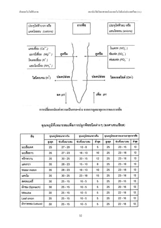 ฝายเทคโนโลยีชีวภาพ                                       สถาบันวิจัยวิทยาศาสตรและเทคโนโลยีแหงประเทศไทย (วว.)




                      การเปลี่ยนแปลงคาความเปนกรด-ดาง จากการดูดธาตุอาหารของรากพืช




                                                   32
 
