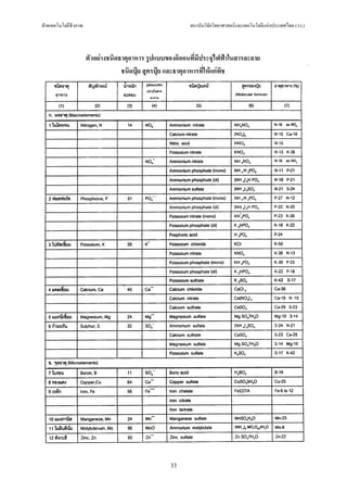 ฝายเทคโนโลยีชีวภาพ                                       สถาบันวิจัยวิทยาศาสตรและเทคโนโลยีแหงประเทศไทย (วว.)



                      ตัวอยางชนิดธาตุอาหาร รูปแบบของอิออนที่มีประจุไฟฟาในสารละลาย
                                   ชนิดปุย สูตรปุย และธาตุอาหารที่ใหแกพิช




                                                   33
 