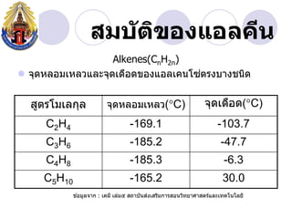 สมบ ัติของแอลคีน
                   Alkenes(CnH2n)
                                   ่
 จุดหลอมเหลวและจุดเดือดของแอลเคนโซตรงบางชนิด


  สูตรโมเลกุล             จุดหลอมเหลว(C)                      จุดเดือด(C)
     C2H4                          -169.1                           -103.7
     C3H6                          -185.2                             -47.7
     C4H8                          -185.3                              -6.3
     C5H10                         -165.2                             30.0
                                            ่
             ข ้อมูลจาก : เคมี เล่ม๕ สถาบันสงเสริมการสอนวิทยาศาสตร์และเทคโนโลยี
 