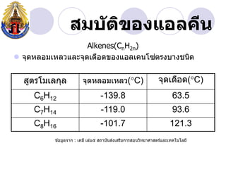 สมบ ัติของแอลคีน
                   Alkenes(CnH2n)
                                   ่
 จุดหลอมเหลวและจุดเดือดของแอลเคนโซตรงบางชนิด


  สูตรโมเลกุล          จุดหลอมเหลว(C)                       จุดเดือด(C)
     C6H12                      -139.8                              63.5
     C7H14                      -119.0                              93.6
     C8H16                      -101.7                             121.3
                                         ่
          ข ้อมูลจาก : เคมี เล่ม๕ สถาบันสงเสริมการสอนวิทยาศาสตร์และเทคโนโลยี
 