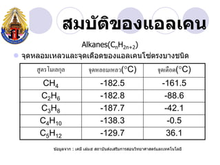 สมบ ัติของแอลเคน
                 Alkanes(CnH2n+2)
                                   ่
 จุดหลอมเหลวและจุดเดือดของแอลเคนโซตรงบางชนิด
      สูตรโมเลกุล            จุดหลอมเหลว(C)                     จุดเดือด(C)
        CH4                         -182.5                         -161.5
       C2H6                         -182.8                          -88.6
       C3H8                         -187.7                          -42.1
       C4H10                        -138.3                           -0.5
       C5H12                        -129.7                          36.1
                                           ่
            ข ้อมูลจาก : เคมี เล่ม๕ สถาบันสงเสริมการสอนวิทยาศาสตร์และเทคโนโลยี
 