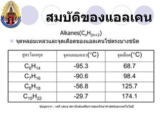 สมบ ัติของแอลเคน
                 Alkanes(CnH2n+2)
                                   ่
 จุดหลอมเหลวและจุดเดือดของแอลเคนโซตรงบางชนิด

    สูตรโมเลกุล              จุดหลอมเหลว(C)                       จุดเดือด(C)
     C6H14                           -95.3                             68.7
     C7H16                           -90.6                             98.4
     C8H18                           -56.8                            125.7
    C10H22                           -29.7                            174.1
                                            ่
             ข ้อมูลจาก : เคมี เล่ม๕ สถาบันสงเสริมการสอนวิทยาศาสตร์และเทคโนโลยี
 