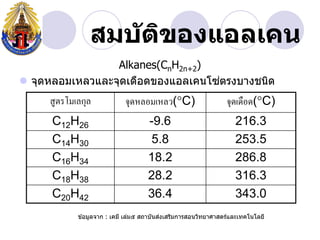 สมบ ัติของแอลเคน
                 Alkanes(CnH2n+2)
                                   ่
 จุดหลอมเหลวและจุดเดือดของแอลเคนโซตรงบางชนิด
     สูตรโมเลกุล            จุดหลอมเหลว(C)                     จุดเดือด(C)
     C12H26                         -9.6                           216.3
     C14H30                          5.8                           253.5
     C16H34                         18.2                           286.8
     C18H38                         28.2                           316.3
     C20H42                         36.4                           343.0
                                           ่
            ข ้อมูลจาก : เคมี เล่ม๕ สถาบันสงเสริมการสอนวิทยาศาสตร์และเทคโนโลยี
 