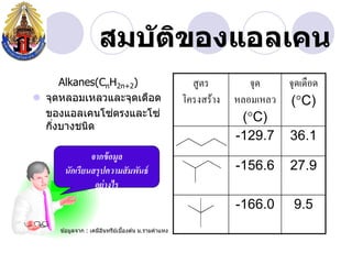 สมบ ัติของแอลเคน
      Alkanes(CnH2n+2)                               สูตร         จุด   จุดเดือด
 จุดหลอมเหลวและจุดเดือด                           โครงสร้าง   หลอมเหลว (C)
  ของแอลเคนโซตรงและโซ่
                 ่                                              (C)
  กิงบางชนิด
    ่
                                                               -129.7 36.1
              จากข้ อมูล
      นักเรียนสรุปความสัมพันธ์                                 -156.6     27.9
               อย่ างไร
                                                               -166.0      9.5
     ข ้อมูลจาก : เคมีอนทรียเบืองต ้น ม.รามคาแหง
                       ิ    ์ ้
 