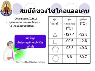 สมบ ัติของไซโคลแอลเคน
       Cycloalkanes(CnH2n)                             สูตร       จุด     จุดเดือด
 จุดหลอมเหลวและจุดเดือดของ
                                                     โครงสร้าง หลอมเหลว   (C)
  ไซโคลแอลเคนบางชนิด
                                                                (C)
                                                               -127.4     -32.8
                  จากข้ อมูล
         นักเรี ยนสรุปความสัมพันธ์                             -90.6      12.6
                   อย่างไร                                     -93.8      49.3

                                                                 6.6      80.7
       ข ้อมูลจาก : เคมีอนทรียเบืองต ้น ม.รามคาแหง
                         ิ    ์ ้
 
