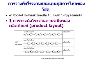การวางผังโรงงานและแผนภูมิการไหลของวัสดุ   การวางผังโรงงานแบ่งออกเป็น  4  ประเภท ใหญ่ๆ ด้วยกันคือ 1  การวางผังโรงงานตามชนิดของผลิตภัณฑ์  (product layout) 